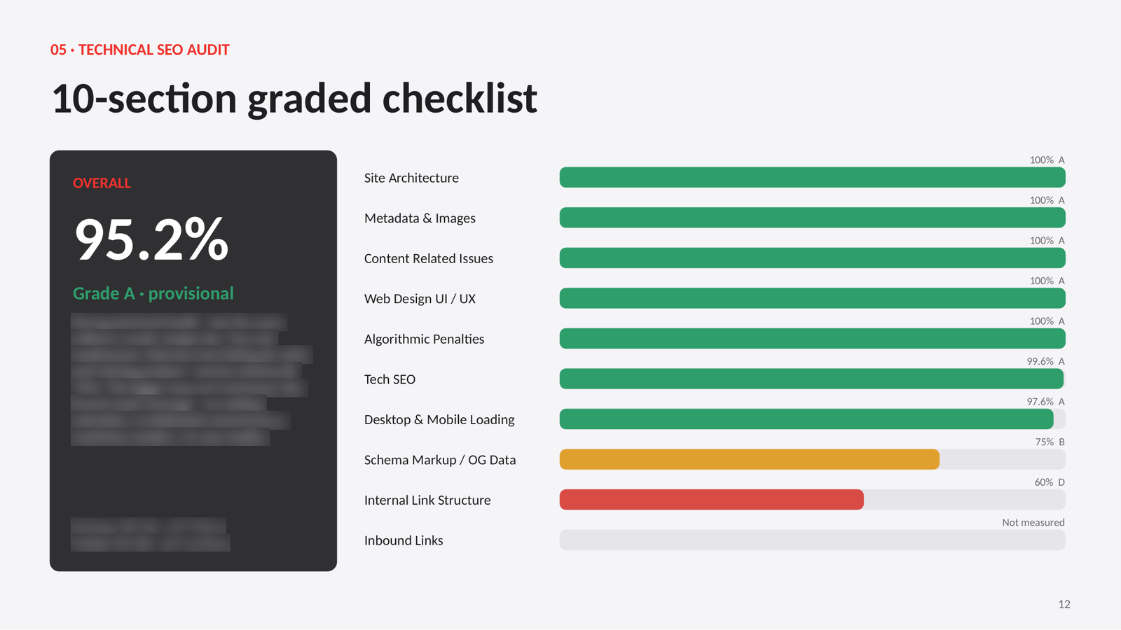 Technical SEO audit scorecard showing an overall grade of 95.2%